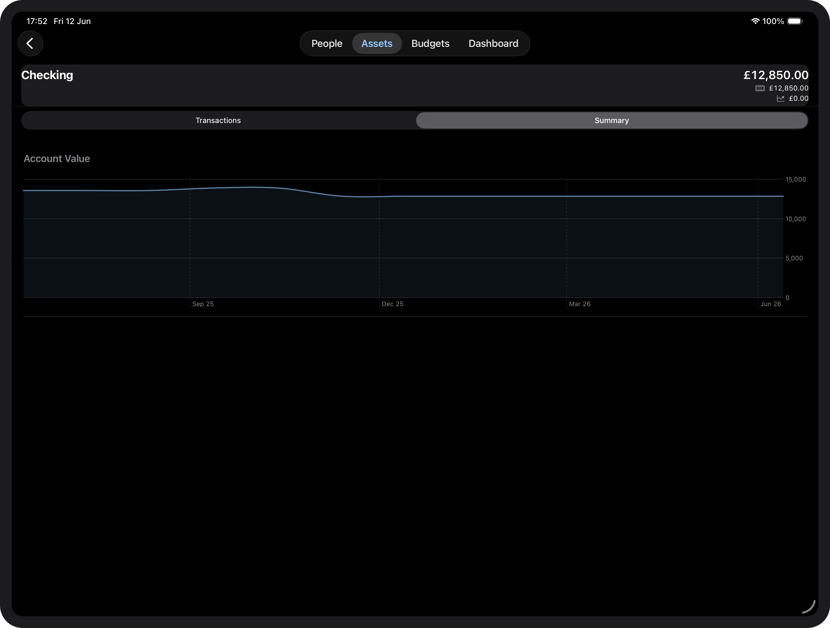 Asset summary
